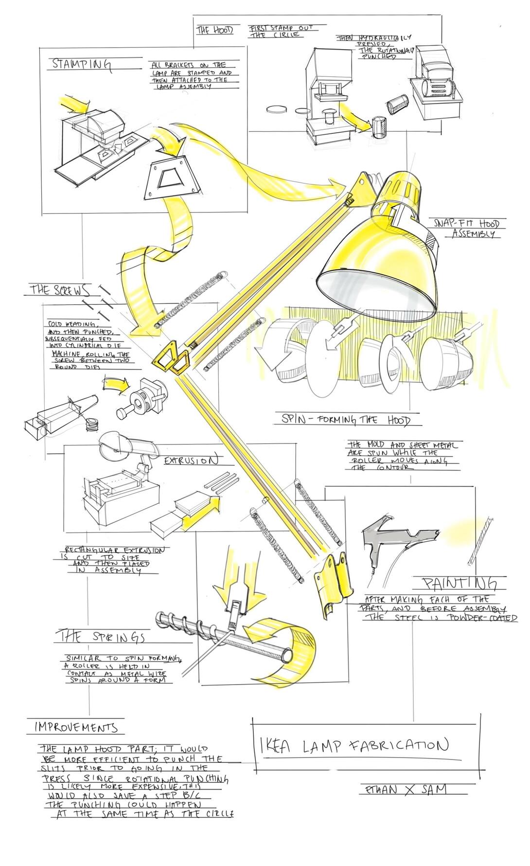 A diagram of how an IKEA lamp is made