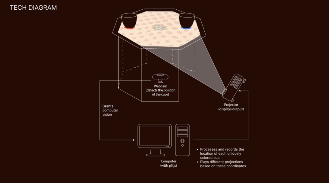 The technology of the SereniTea project