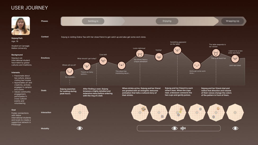 The user journey for the SereniTea project