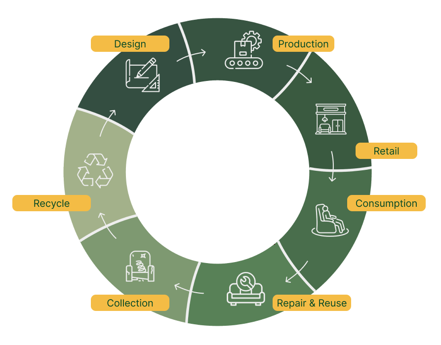 A flow chart of the life cycle of a physical product