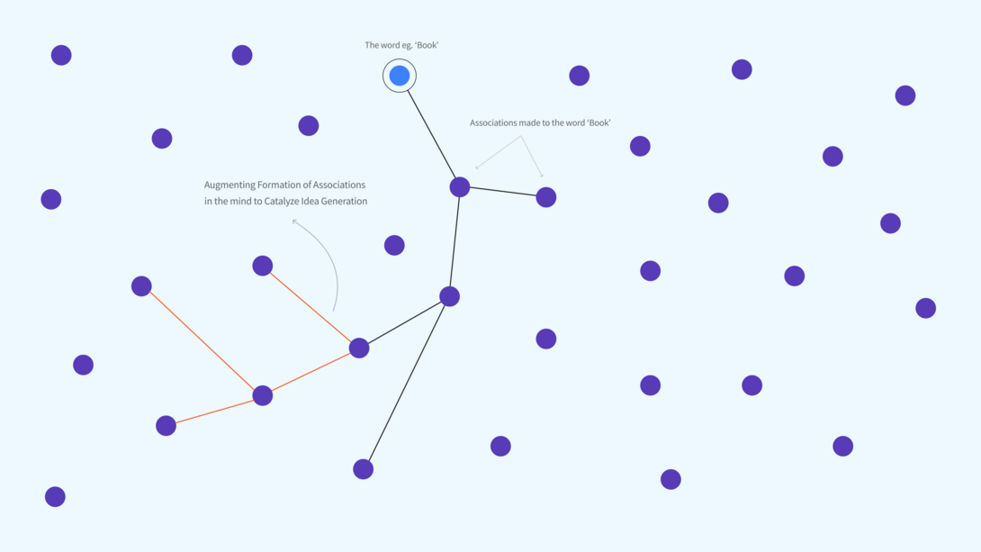 A series of dots connected by lines