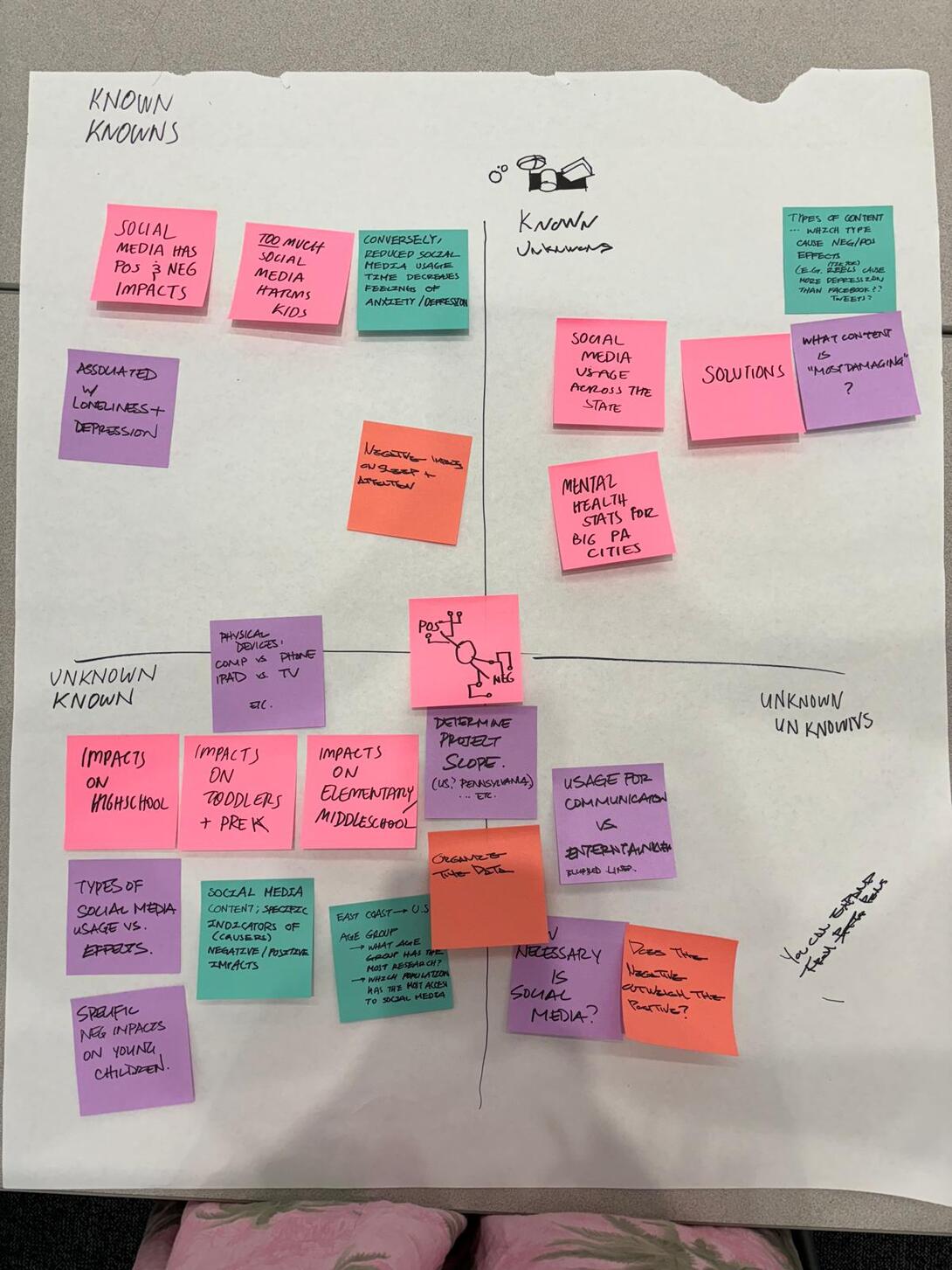 A pieces of paper with Post It Notes