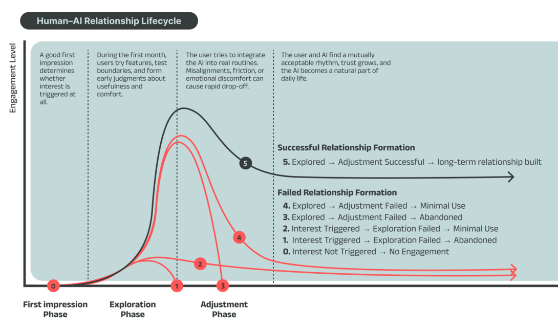 A diagram for Human and AI relationships