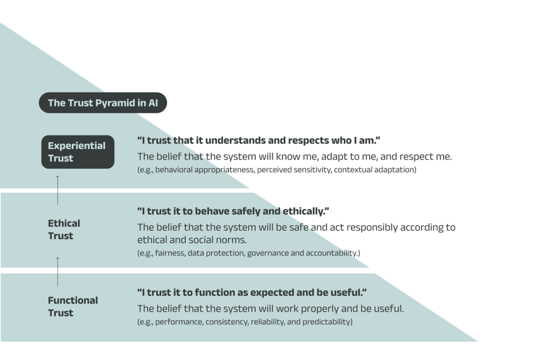 An AI trust pyramid diagram